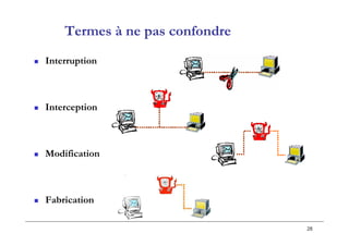 28
Termes à ne pas confondre
 Interruption
 Interception
 Modification
 Fabrication
 