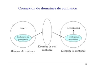 32
Source Destination
Technique de
protection
Technique de
protection
Domaine de confiance Domaine de confiance
Domaine de non
confiance
Connexion de domaines de confiance
 