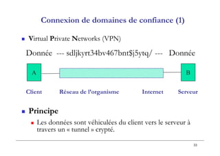 33
Connexion de domaines de confiance (1)
 Virtual Private Networks (VPN)
Donnée --- sdljkyrt34bv467bnt$j5ytq/ --- Donnée
Client Réseau de l’organisme Internet Serveur
A B
 Principe
 Les données sont véhiculées du client vers le serveur à
travers un « tunnel » crypté.
 
