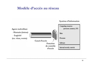 38
Modèle d’accès au réseau
Agent malveillant
- Humain (intrus)
- Logiciel
(ex. virus, worm)
Canal d’accès
Fonction
de contrôle
d’accès
Système d’information
 
