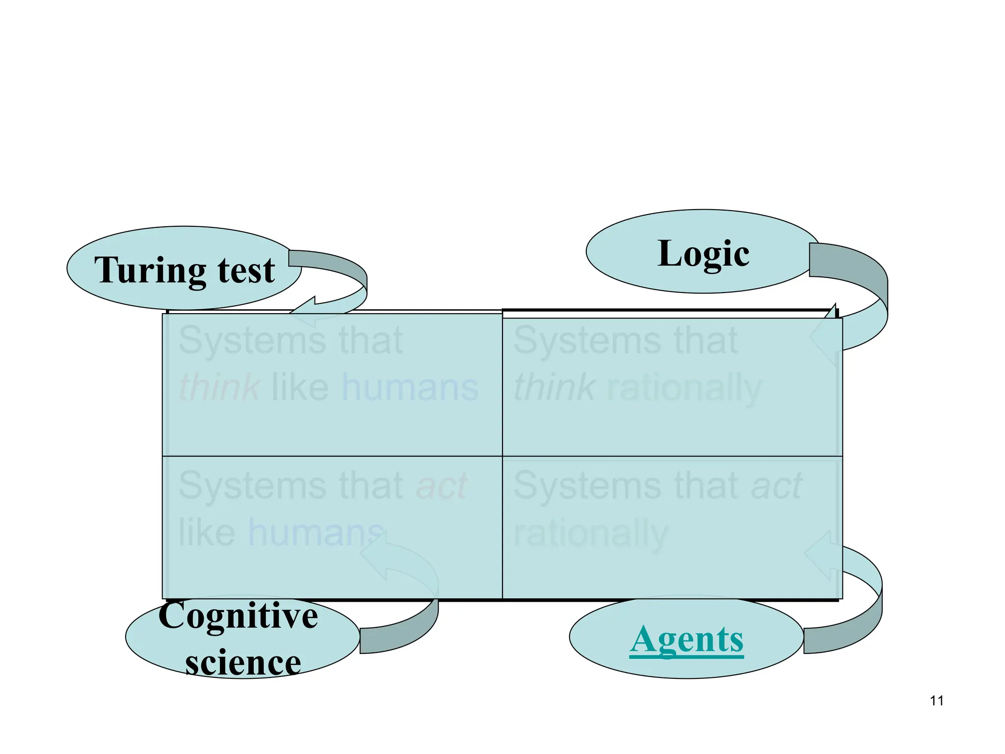 11
Systems that
think like humans
Systems that
think rationally
Systems that act
like humans
Systems that act
rationally
Turing test
Cognitive
science
Logic
Agents
 
