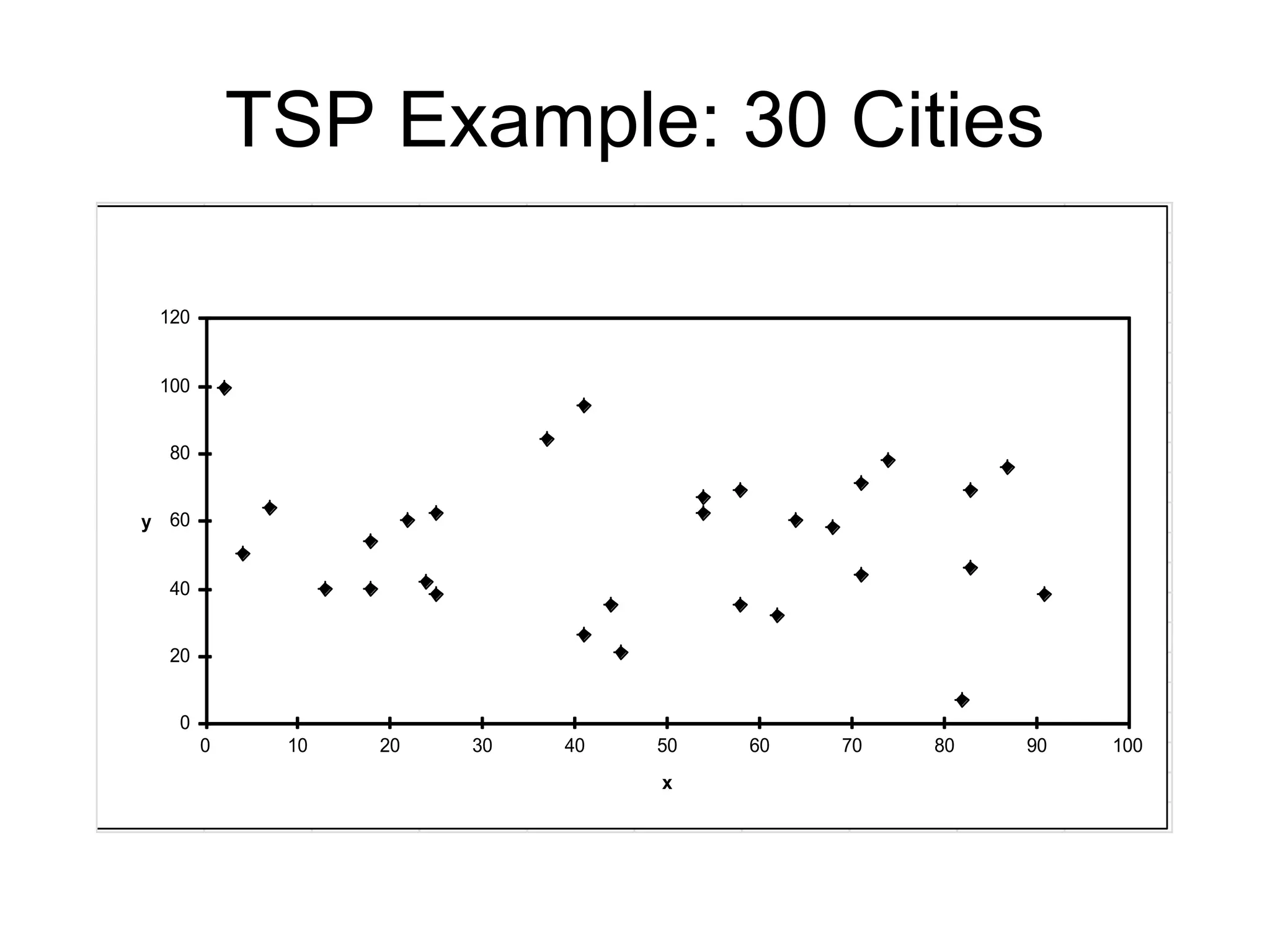 TSP Example: 30 Cities
0
20
40
60
80
100
120
0 10 20 30 40 50 60 70 80 90 100
y
x
 