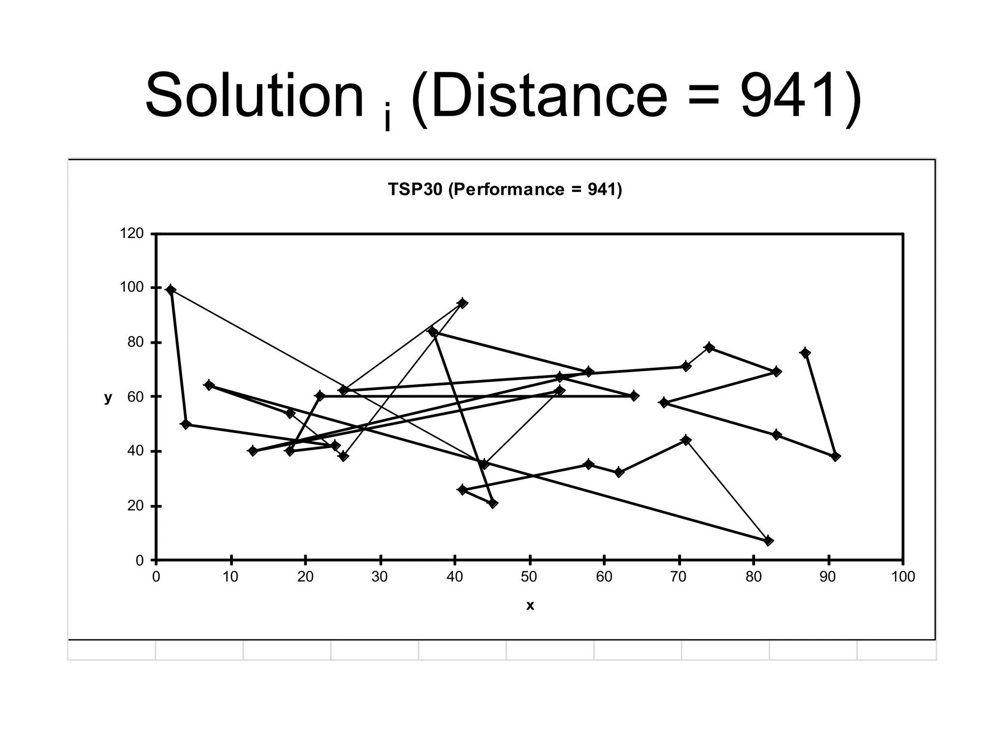 Solution i (Distance = 941)
0
20
40
60
80
100
120
0 10 20 30 40 50 60 70 80 90 100
y
x
TSP30 (Performance = 941)
 
