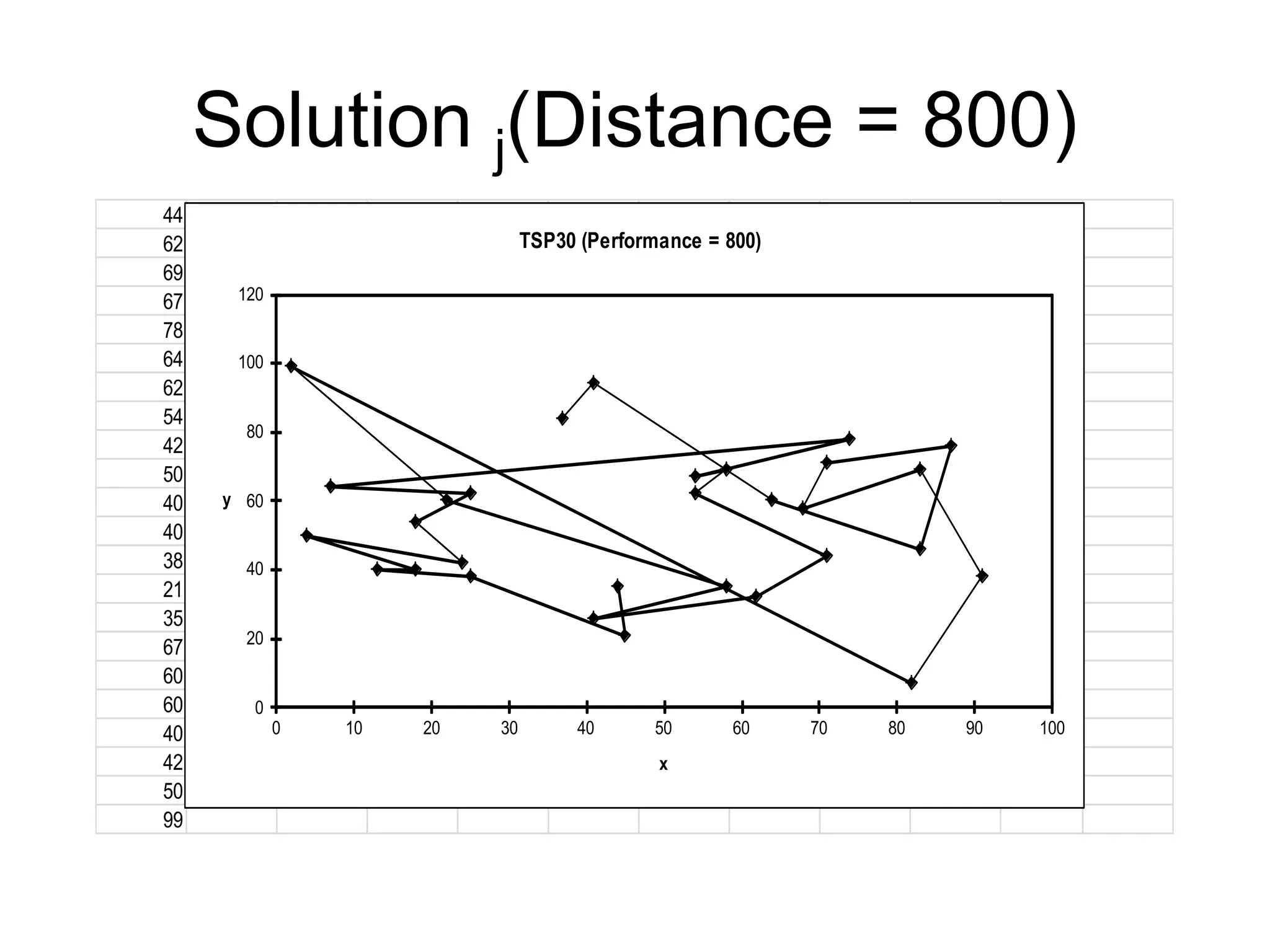 Solution j(Distance = 800)
44
62
69
67
78
64
62
54
42
50
40
40
38
21
35
67
60
60
40
42
50
99
0
20
40
60
80
100
120
0 10 20 30 40 50 60 70 80 90 100
y
x
TSP30 (Performance = 800)
 