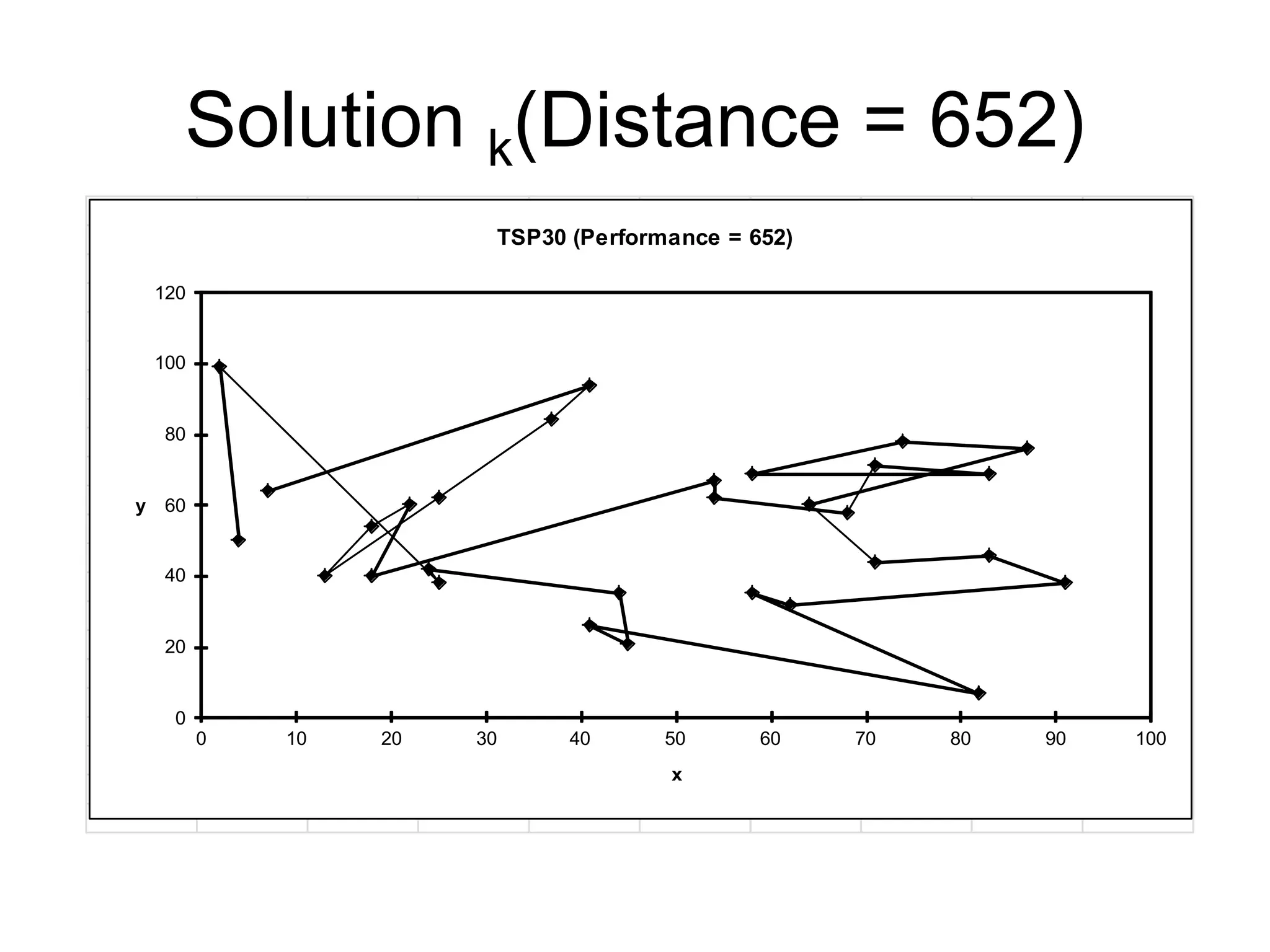 Solution k(Distance = 652)
0
20
40
60
80
100
120
0 10 20 30 40 50 60 70 80 90 100
y
x
TSP30 (Performance = 652)
 
