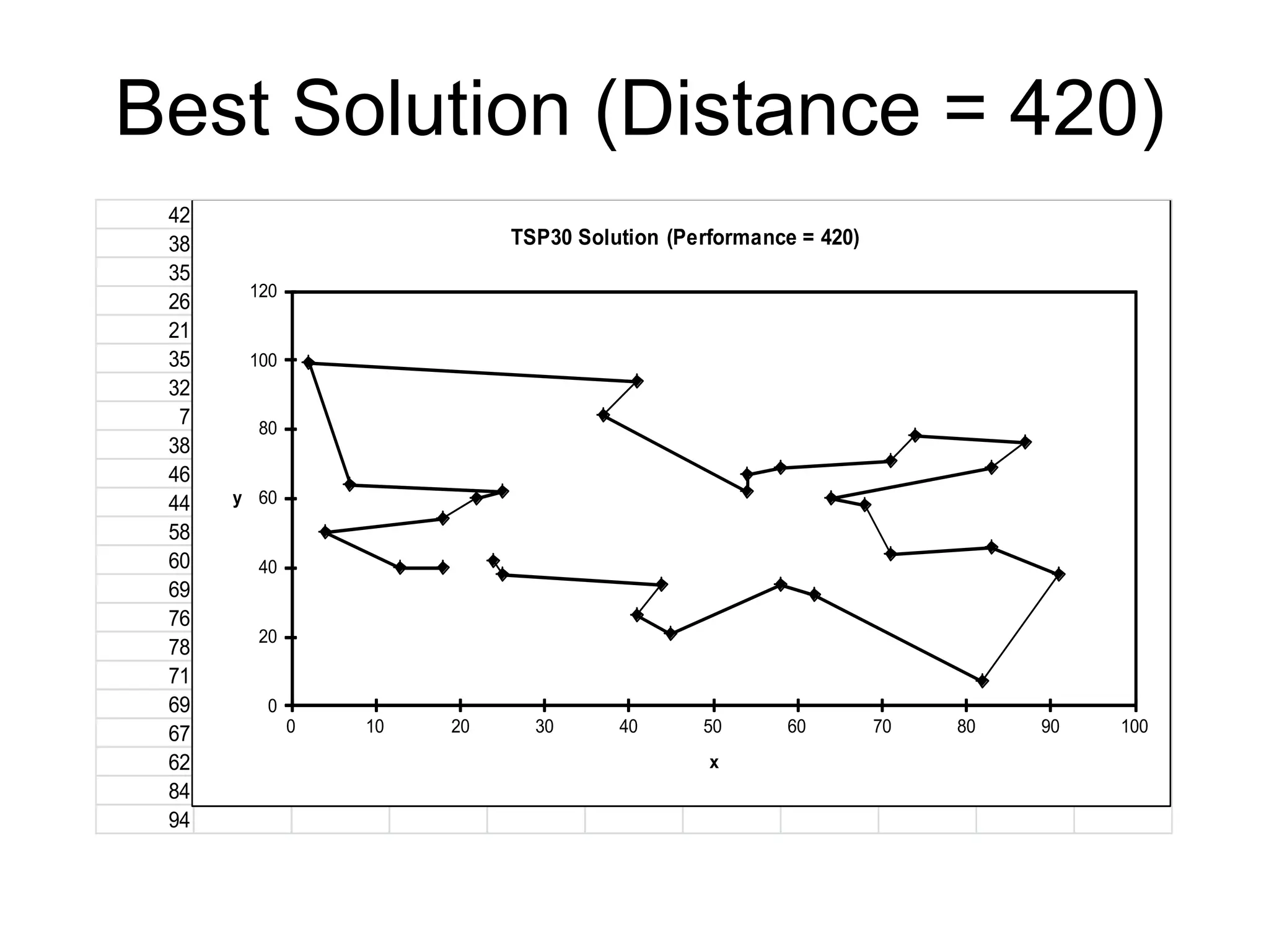 Best Solution (Distance = 420)
42
38
35
26
21
35
32
7
38
46
44
58
60
69
76
78
71
69
67
62
84
94
0
20
40
60
80
100
120
0 10 20 30 40 50 60 70 80 90 100
y
x
TSP30 Solution (Performance = 420)
 