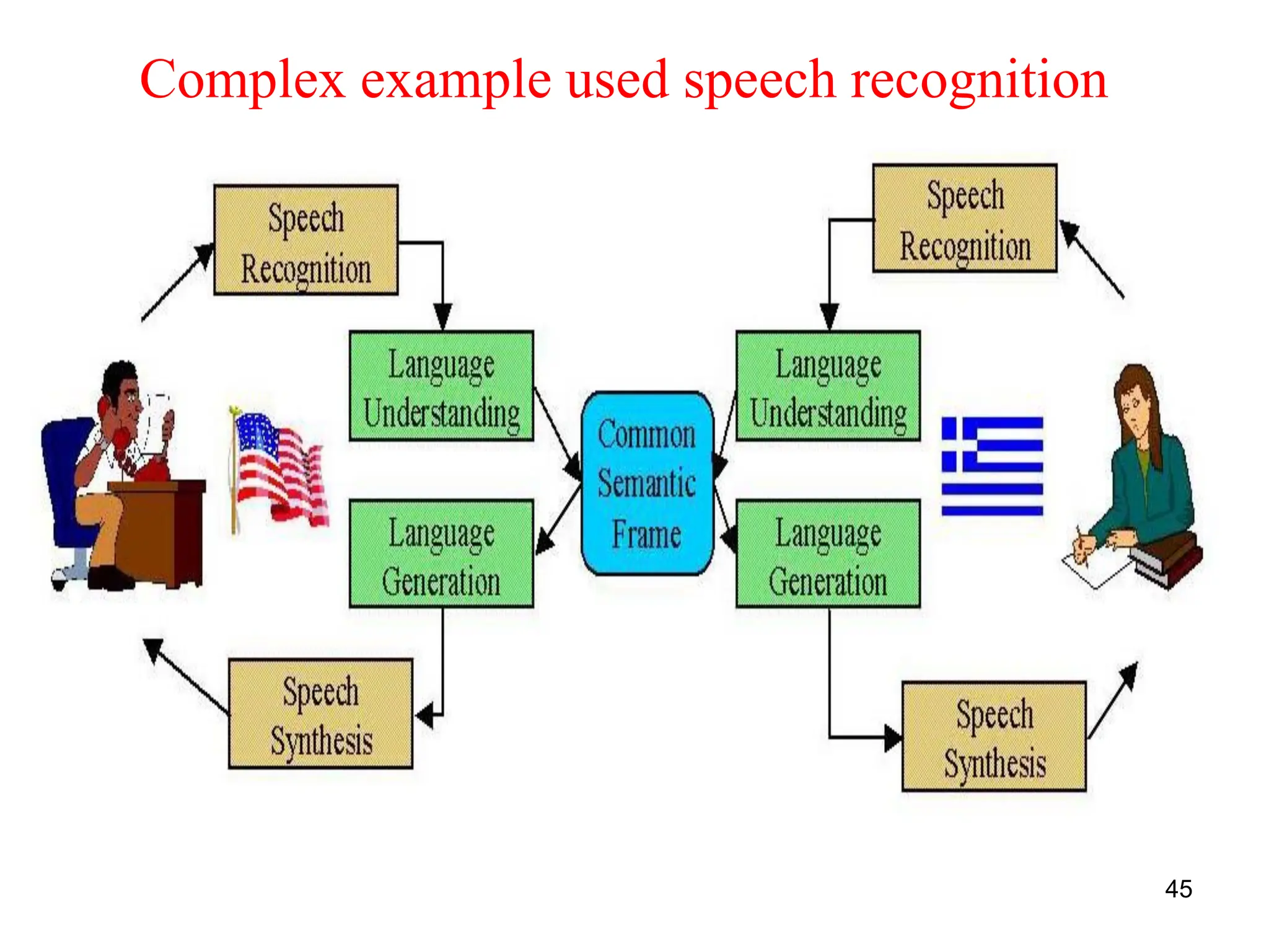 45
Complex example used speech recognition
 