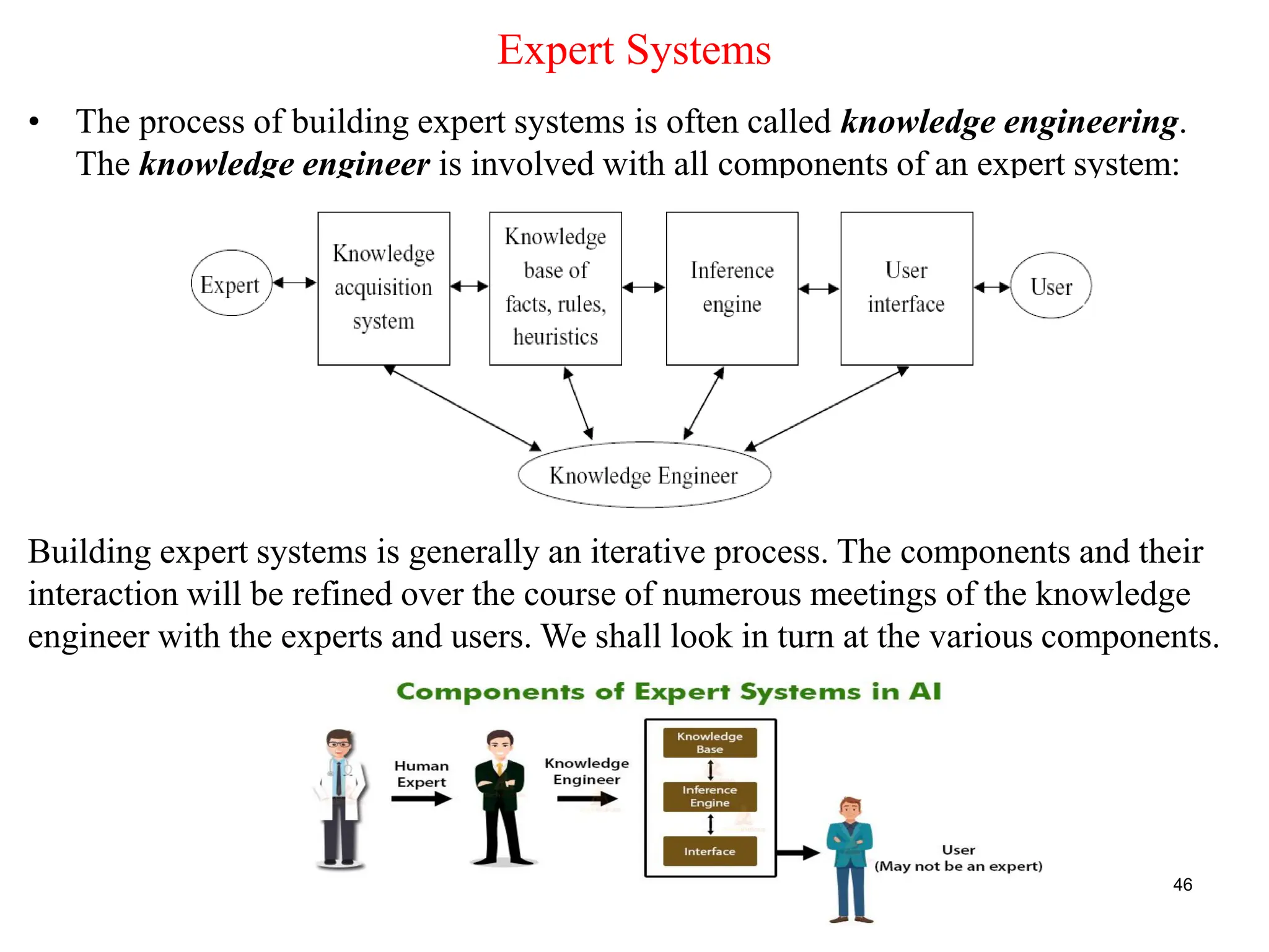 • The process of building expert systems is often called knowledge engineering.
The knowledge engineer is involved with all components of an expert system:
46
Expert Systems
Building expert systems is generally an iterative process. The components and their
interaction will be refined over the course of numerous meetings of the knowledge
engineer with the experts and users. We shall look in turn at the various components.
 
