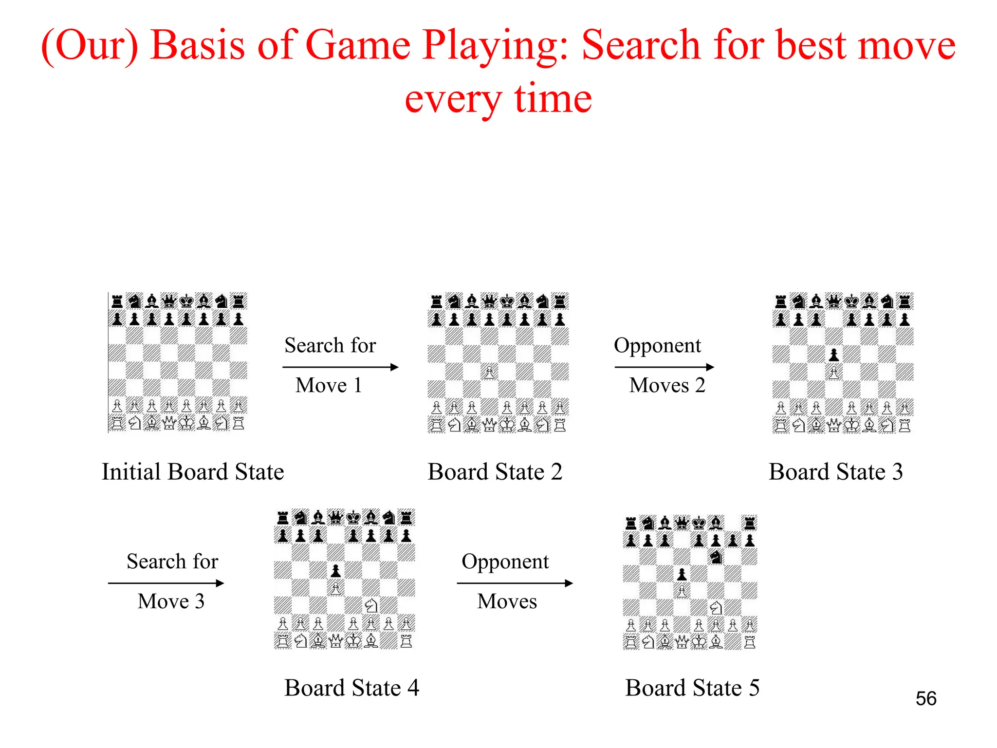56
(Our) Basis of Game Playing: Search for best move
every time
Initial Board State Board State 2 Board State 3
Board State 4 Board State 5
Search for Opponent
Move 1 Moves 2
Search for Opponent
Move 3 Moves
 