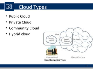 Cloud Types
• Public Cloud
• Private Cloud
• Community Cloud
• Hybrid cloud
12
 