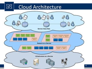 Cloud Architecture
8
 