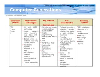 Computer Fundamentals: Pradeep K. Sinha & Priti Sinha
Computer Generations
(Continued from previous slide..)
Generation
(Period)
Key hardware
technologies
Key software
technologies
Key
characteristics
Some rep.
systems
Fifth
(1989-
Presen
t)
 ICs with ULSI
technology
 Larger capacity
main memory,
hard disks with
RAID support
 Optical disks as
portable read-only
storage media
 Notebooks,
powerful
desktop PCs
and
workstations
 Powerful
servers,
supercomputers
 Internet
 Cluster computing
 Micro-kernel based,
multithreading,
distributed OS
 Parallel
programming
libraries like MPI &
PVM
 JAVA
 World Wide Web
 Multimedia,
Internet
applications
 More
complex
supercomputing
applications
 Portable computers
 Powerful, cheaper,
reliable, and easier
to use desktop
machines
 Powerful
supercomputers
 High uptime due to
hot-pluggable
components
 Totally
general purpose
machines
 Easier to
produce
commercially,
easier to upgrade
 Rapid
software
development
possible
 IBM notebooks
 Pentium PCs
 SUN
Workstations
 IBM SP/2
 SGI Origin
2000
 PARAM
10000
 