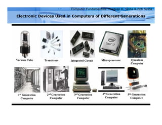 Computer Fundamentals: Pradeep K. Sinha & Priti Sinha
Electronic Devices Used in Computers of Different Generations
(c) An IC Chip
(b) A Transistor
(a) A Vacuum Tube
 