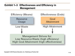 Exhibit 1–3 Effectiveness and Efficiency in
            Management




Copyright © 2010 Pearson Education, Inc. Publishing...