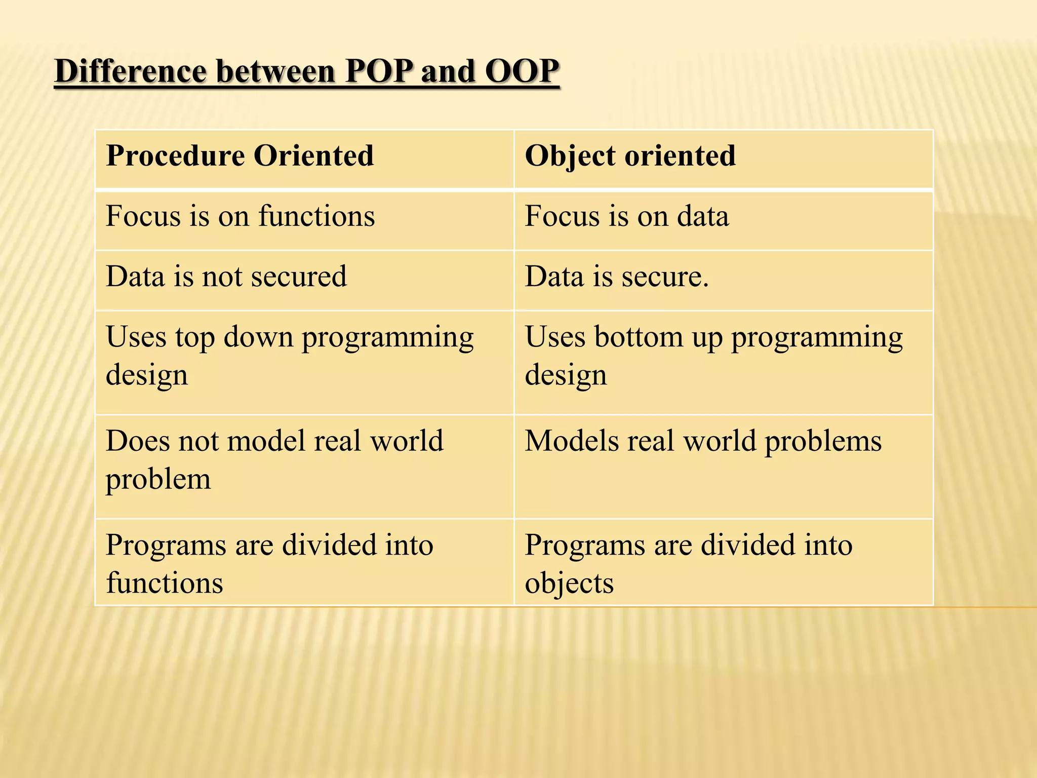 Difference between POP and OOP
Procedure Oriented Object oriented
Focus is on functions Focus is on data
Data is not secured Data is secure.
Uses top down programming
design
Uses bottom up programming
design
Does not model real world
problem
Models real world problems
Programs are divided into
functions
Programs are divided into
objects
 