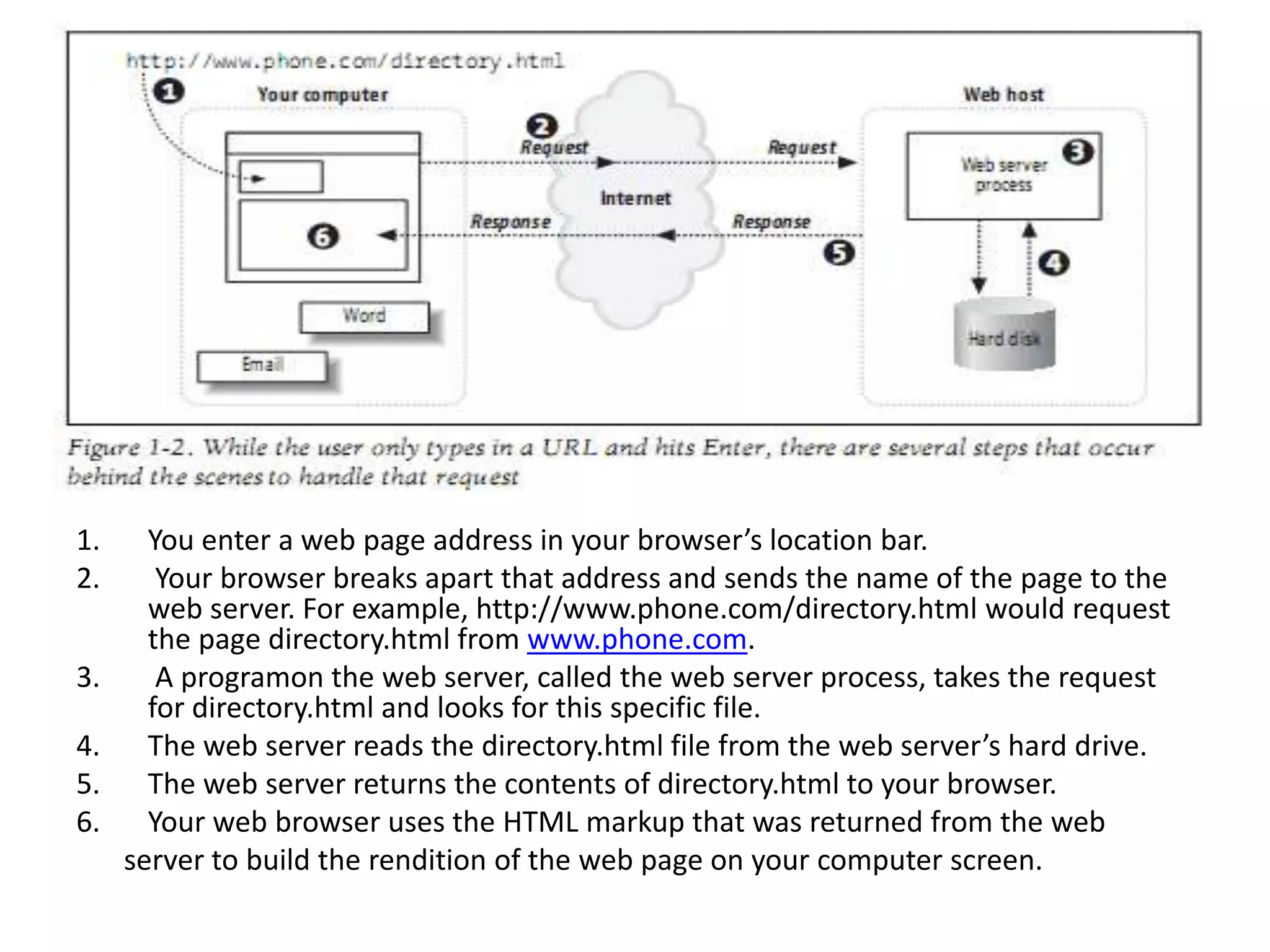 1. You enter a web page address in your browser’s location bar.
2. Your browser breaks apart that address and sends the name of the page to the
web server. For example, http://www.phone.com/directory.html would request
the page directory.html from www.phone.com.
3. A programon the web server, called the web server process, takes the request
for directory.html and looks for this specific file.
4. The web server reads the directory.html file from the web server’s hard drive.
5. The web server returns the contents of directory.html to your browser.
6. Your web browser uses the HTML markup that was returned from the web
server to build the rendition of the web page on your computer screen.
 