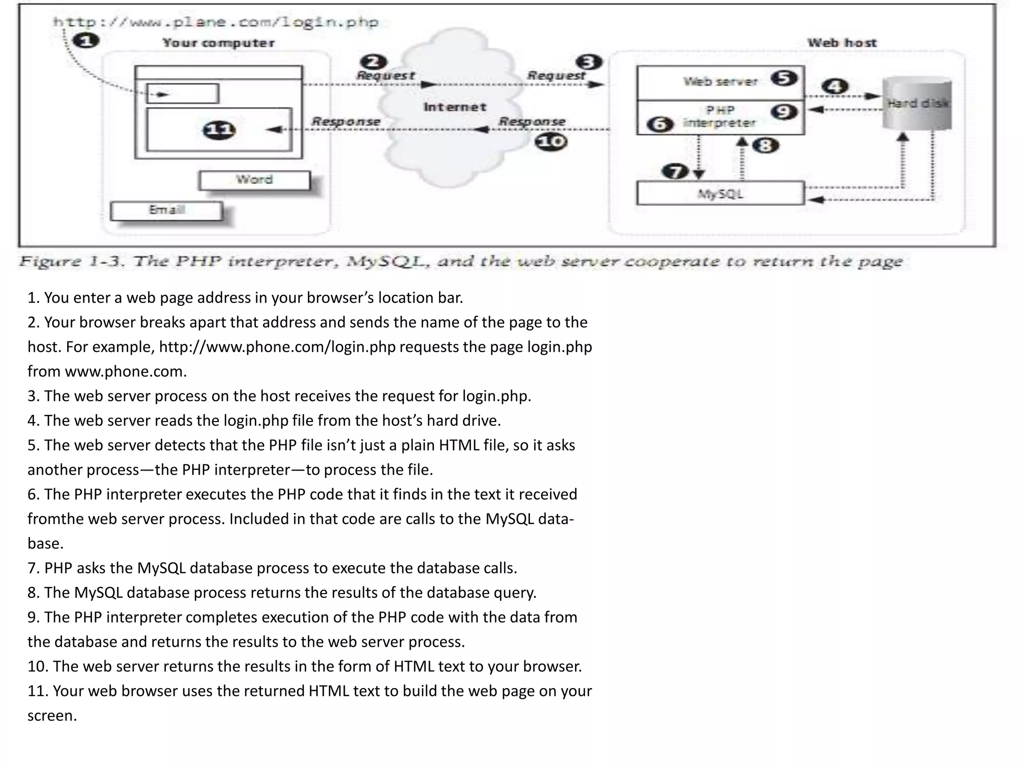 1. You enter a web page address in your browser’s location bar.
2. Your browser breaks apart that address and sends the name of the page to the
host. For example, http://www.phone.com/login.php requests the page login.php
from www.phone.com.
3. The web server process on the host receives the request for login.php.
4. The web server reads the login.php file from the host’s hard drive.
5. The web server detects that the PHP file isn’t just a plain HTML file, so it asks
another process—the PHP interpreter—to process the file.
6. The PHP interpreter executes the PHP code that it finds in the text it received
fromthe web server process. Included in that code are calls to the MySQL data-
base.
7. PHP asks the MySQL database process to execute the database calls.
8. The MySQL database process returns the results of the database query.
9. The PHP interpreter completes execution of the PHP code with the data from
the database and returns the results to the web server process.
10. The web server returns the results in the form of HTML text to your browser.
11. Your web browser uses the returned HTML text to build the web page on your
screen.
 