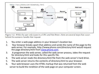1. You enter a web page address in your browser’s location bar.
2. Your browser breaks apart that address and sends the name of the page to the
web server. For example, http://www.phone.com/directory.html would request
the page directory.html from www.phone.com.
3. A programon the web server, called the web server process, takes the request
for directory.html and looks for this specific file.
4. The web server reads the directory.html file from the web server’s hard drive.
5. The web server returns the contents of directory.html to your browser.
6. Your web browser uses the HTML markup that was returned from the web
server to build the rendition of the web page on your computer screen.
 