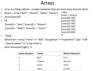 Arrays
• array as a filing cabinet—a single container that can store many discrete items.
• $users = array ("Bert", "Sharon", "Betty", "Harry");
• print $users[2];
• EX
$users[] = " Bert"; $users[] = " Sharon";
$users[] = " Betty"; $users[] = " Harry";
• <?php
$character = array ("name" => "bob","occupation" =>"superhero","age" =>30
,"special power" => "x-ray vision");
print $character['age']; ?>
<?php
$users = array ();
$users[0]=100;
$users[1]=200;
$users[2]=300;
$users[3]=400;
$users[4]=500;
$users[5]=600;
?>
 
