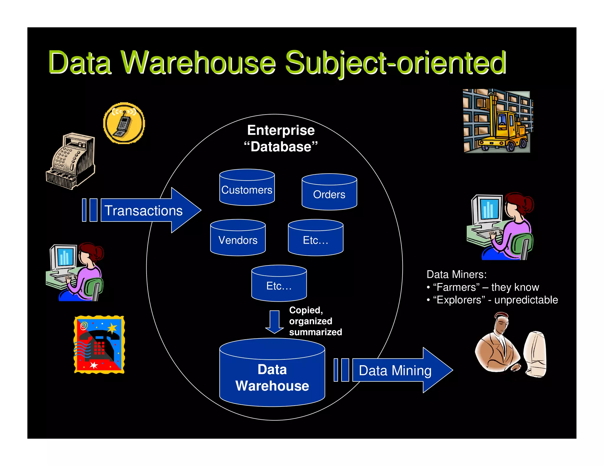 Data Warehouse Subject-oriented

                      Enterprise
                      “Database”


                  Customers         Orders
   Transactions

                  Vendors          Etc…


                                                       Data Miners:
                            Etc…                       • “Farmers” – they know
                                                       • “Explorers” - unpredictable
                               Copied,
                               organized
                               summarized



                       Data                  Data Mining
                     Warehouse
 
