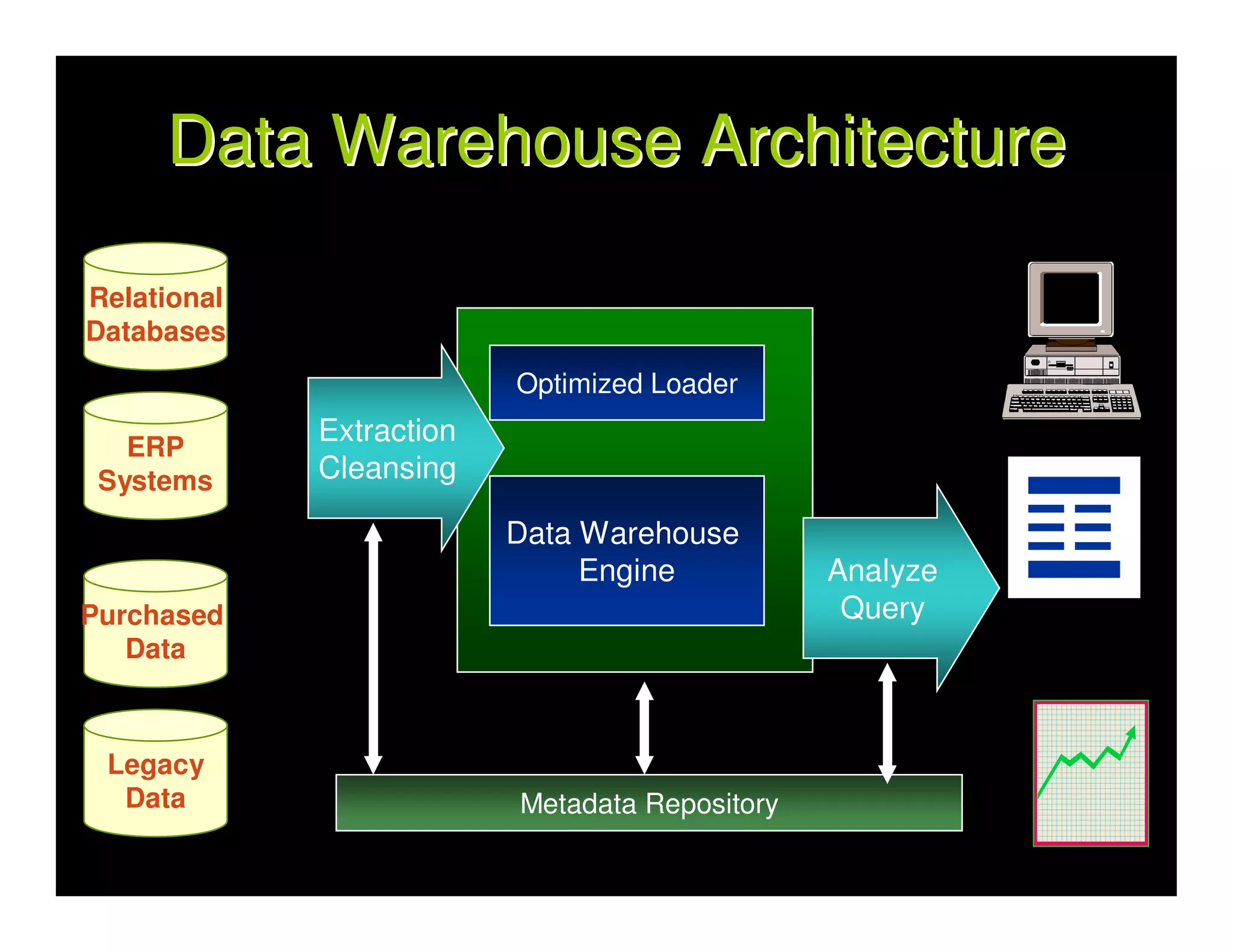 Data Warehouse Architecture

Relational
Databases
                          Optimized Loader
             Extraction
   ERP
 Systems     Cleansing

                          Data Warehouse
                               Engine           Analyze
Purchased                                        Query
   Data



 Legacy
  Data                    Metadata Repository
 