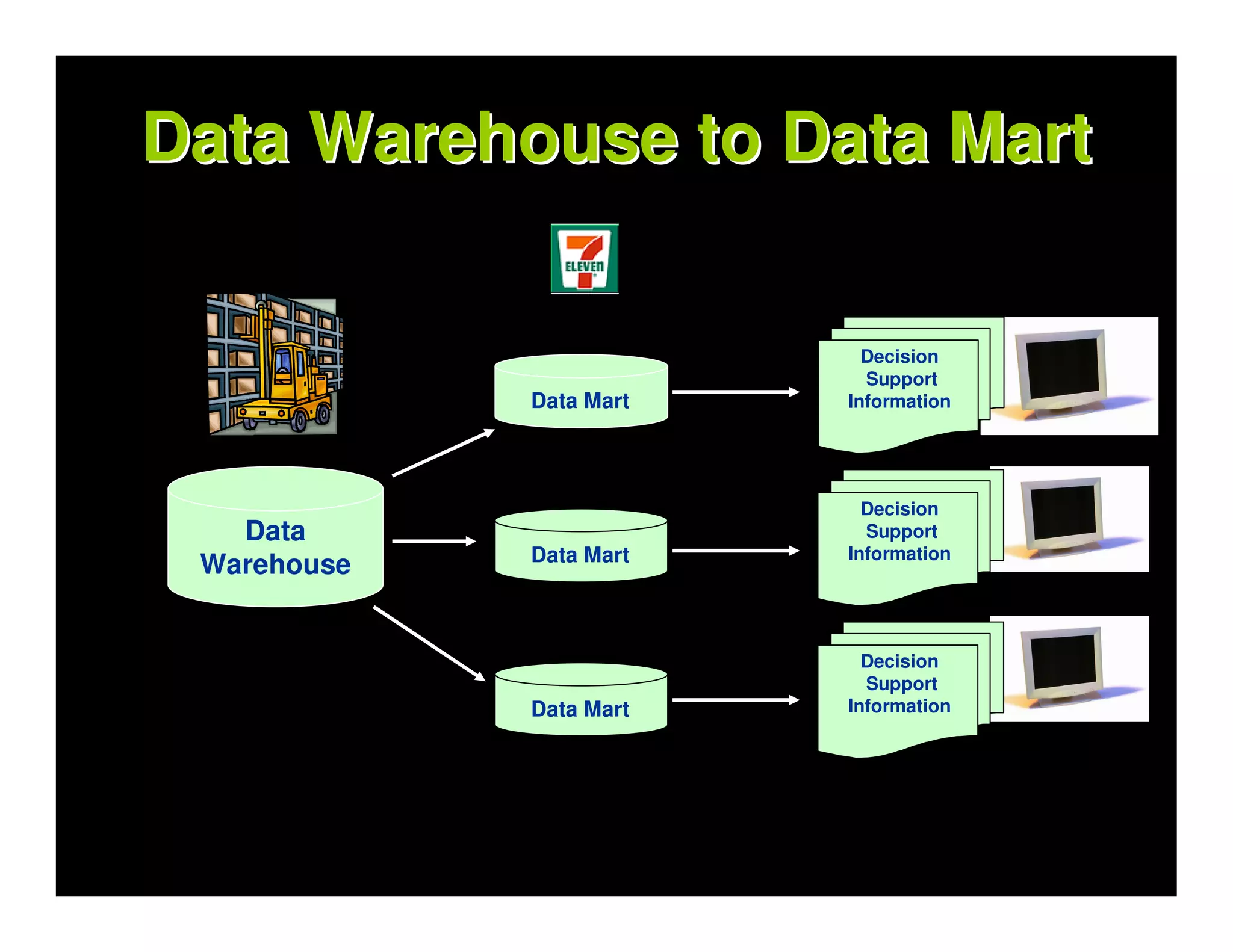 Data Warehouse to Data Mart

                           Decision
                           Support
             Data Mart   Information




                           Decision
   Data                    Support
             Data Mart   Information
 Warehouse


                           Decision
                           Support
             Data Mart   Information
 