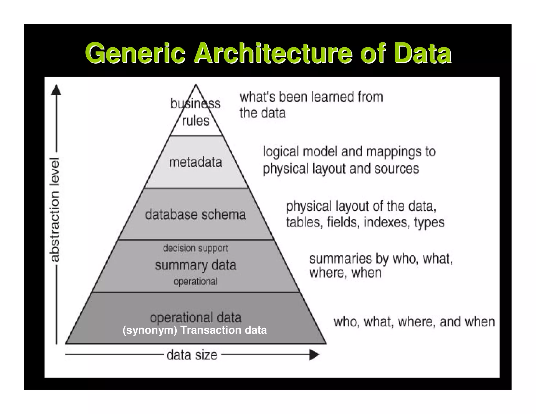 Generic Architecture of Data




  (synonym) Transaction data
 