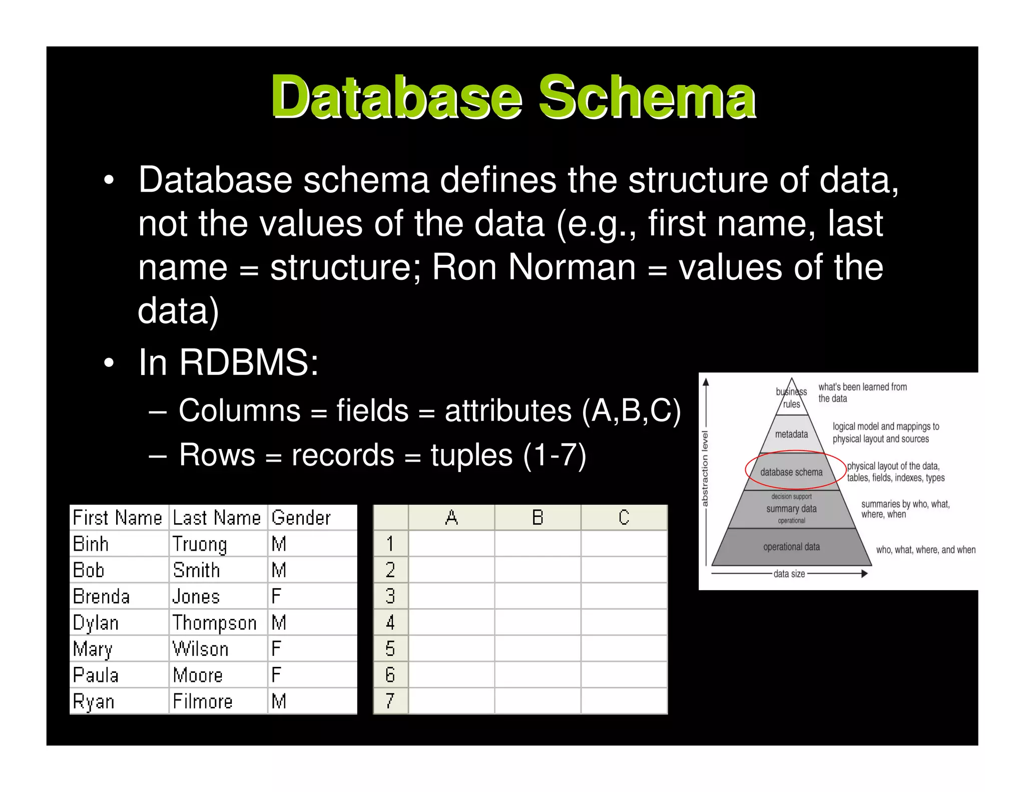 Database Schema
• Database schema defines the structure of data,
  not the values of the data (e.g., first name, last
  name = structure; Ron Norman = values of the
  data)
• In RDBMS:
   – Columns = fields = attributes (A,B,C)
   – Rows = records = tuples (1-7)
 