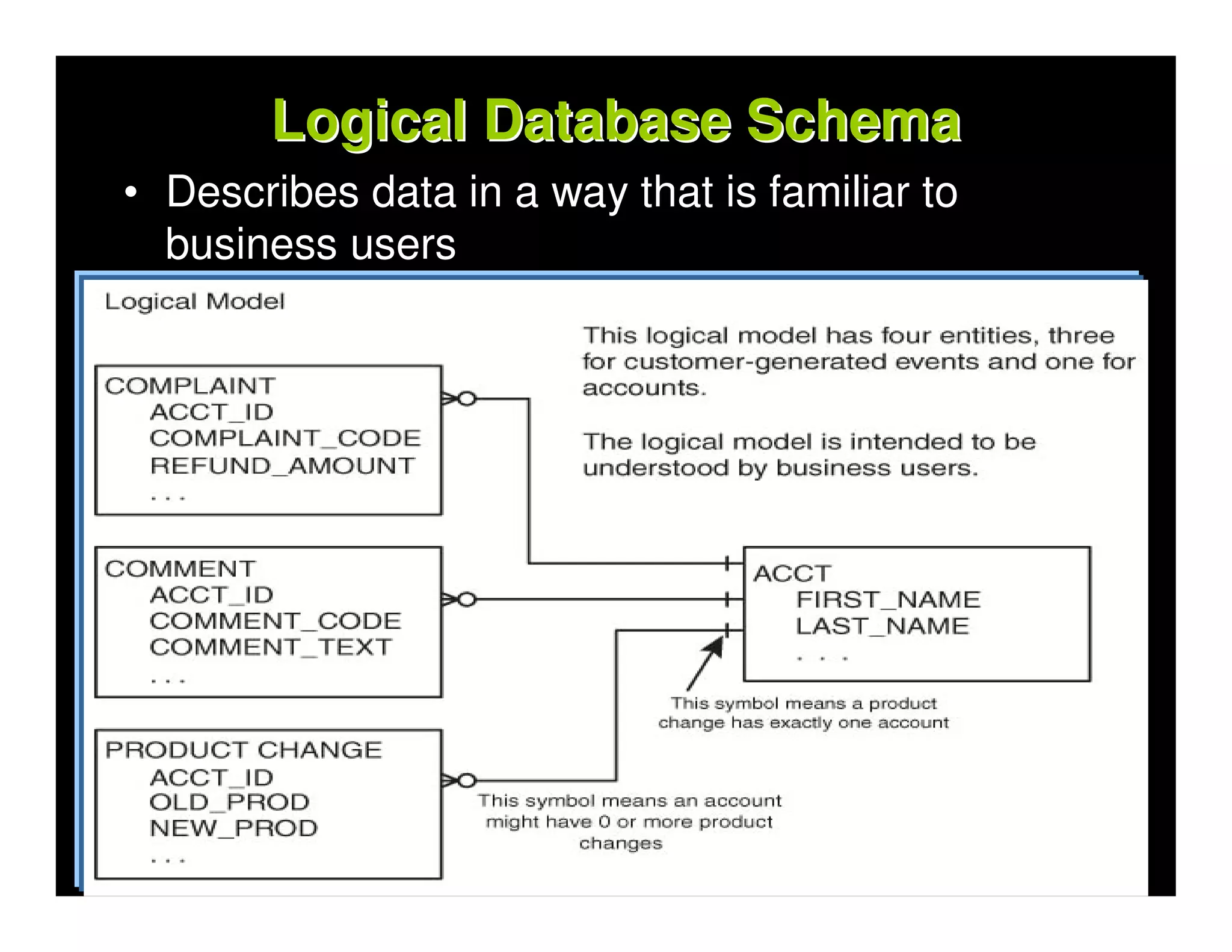 Logical Database Schema
• Describes data in a way that is familiar to
  business users
 