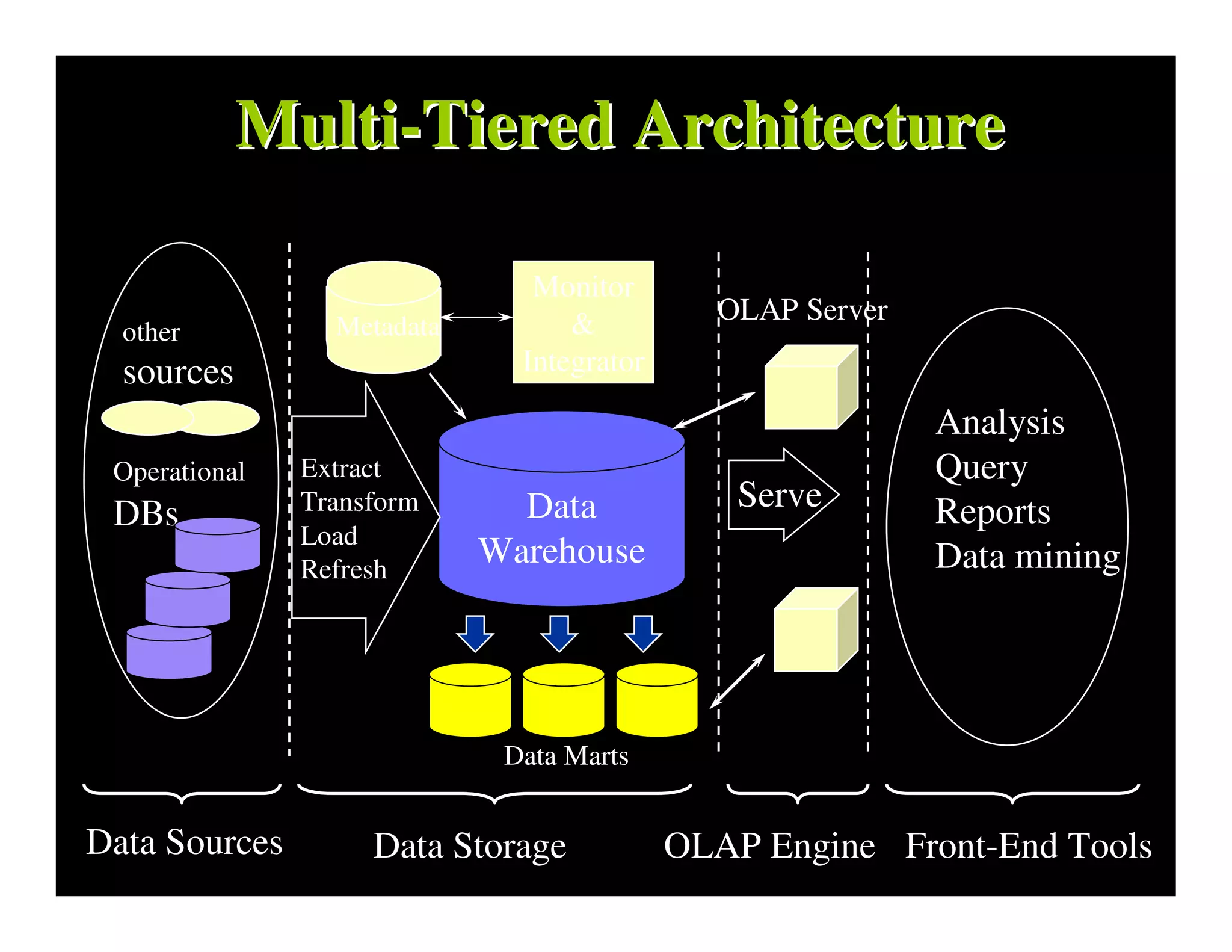 Multi-Tiered Architecture

                               Monitor
                                  &          OLAP Server
  other          Metadata
  sources                     Integrator

                                                           Analysis
 Operational   Extract                                     Query
 DBs           Transform      Data             Serve       Reports
               Load
               Refresh
                            Warehouse                      Data mining




                             Data Marts


Data Sources        Data Storage           OLAP Engine Front-End Tools
 