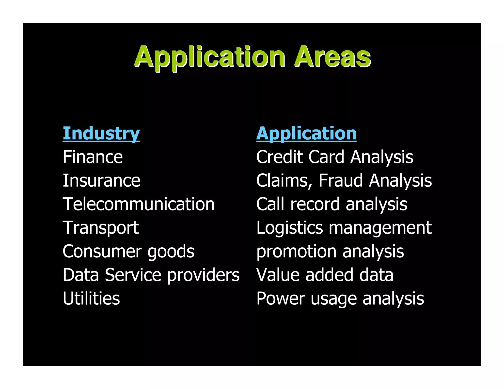 Application Areas

Industry                 Application
Finance                  Credit Card Analysis
Insurance                Claims, Fraud Analysis
Telecommunication        Call record analysis
Transport                Logistics management
Consumer goods           promotion analysis
Data Service providers   Value added data
Utilities                Power usage analysis
 