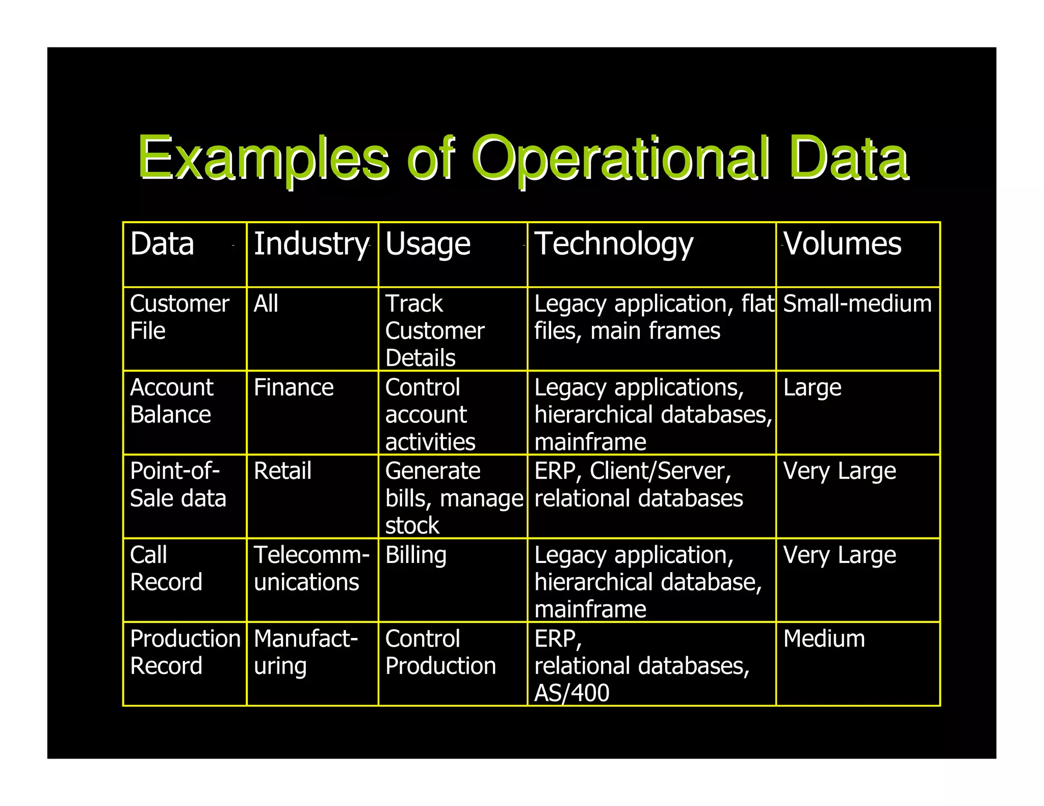 Examples of Operational Data
Data        Industry Usage             Technology             Volumes
Customer    All        Track           Legacy application, flat Small-medium
File                   Customer        files, main frames
                       Details
Account     Finance    Control         Legacy applications,    Large
Balance                account         hierarchical databases,
                       activities      mainframe
Point-of-   Retail     Generate        ERP, Client/Server,     Very Large
Sale data              bills, manage   relational databases
                       stock
Call        Telecomm- Billing          Legacy application,    Very Large
Record      unications                 hierarchical database,
                                       mainframe
Production Manufact-   Control         ERP,                   Medium
Record     uring       Production      relational databases,
                                       AS/400
 