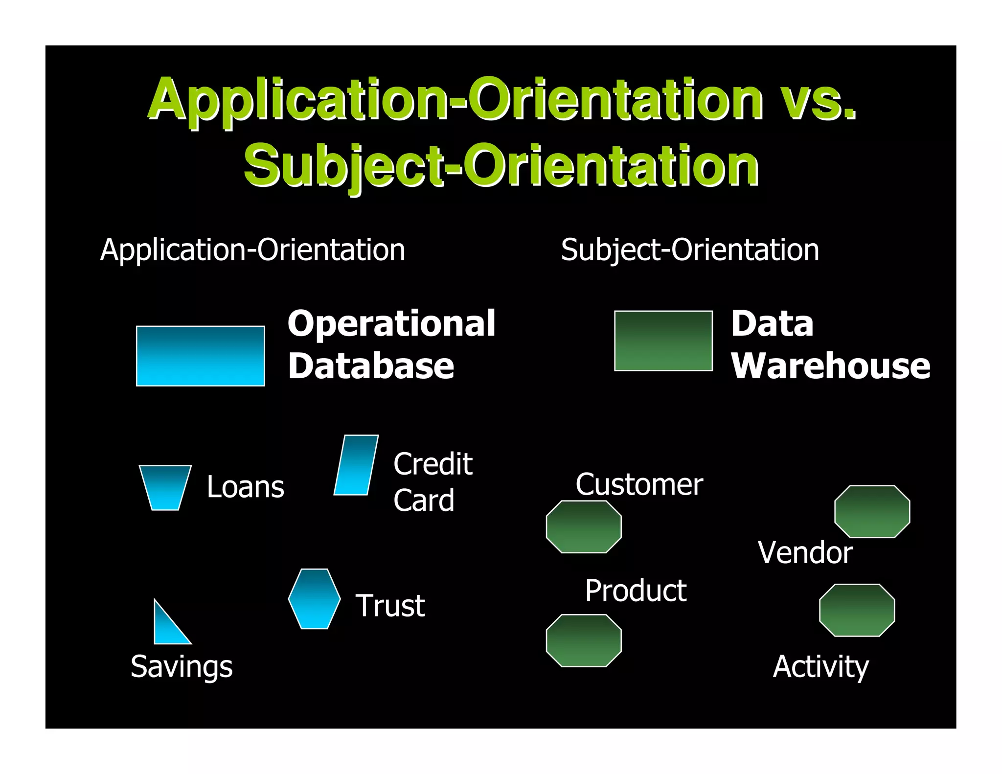 Application-Orientation vs.
      Subject-Orientation
Application-Orientation        Subject-Orientation

               Operational                 Data
               Database                    Warehouse

                      Credit
       Loans                    Customer
                      Card
                                             Vendor
                   Trust        Product

  Savings                                     Activity
 