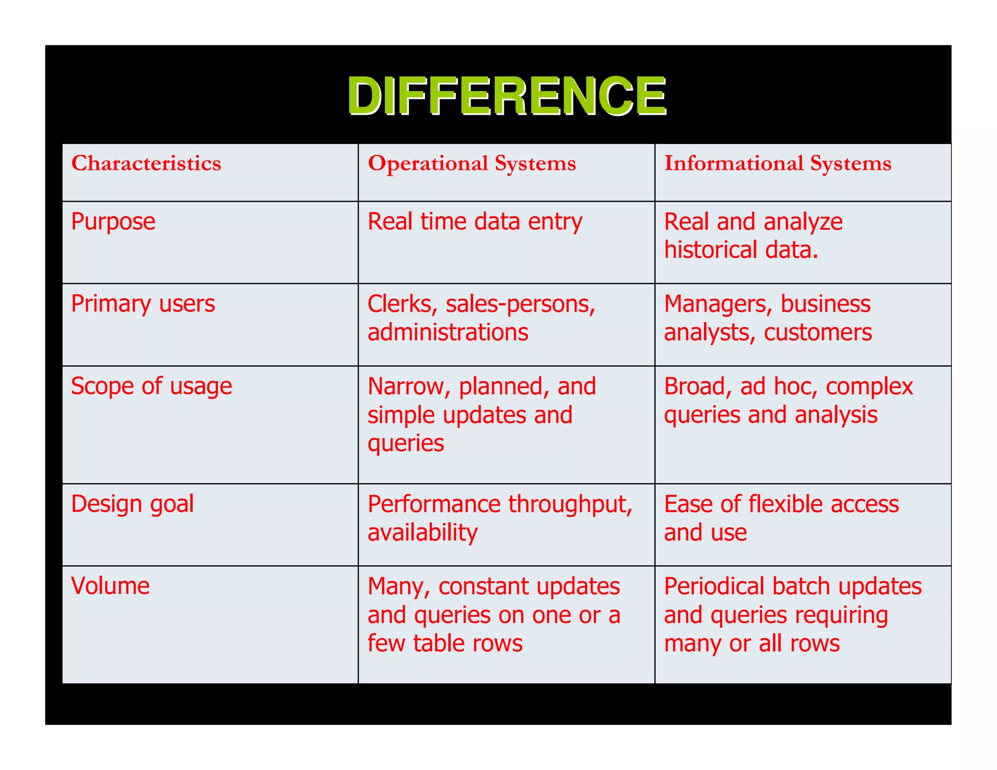 DIFFERENCE
Characteristics   Operational Systems       Informational Systems

Purpose           Real time data entry      Real and analyze
                                            historical data.

Primary users     Clerks, sales-persons,    Managers, business
                  administrations           analysts, customers

Scope of usage    Narrow, planned, and      Broad, ad hoc, complex
                  simple updates and        queries and analysis
                  queries

Design goal       Performance throughput,   Ease of flexible access
                  availability              and use

Volume            Many, constant updates    Periodical batch updates
                  and queries on one or a   and queries requiring
                  few table rows            many or all rows
 