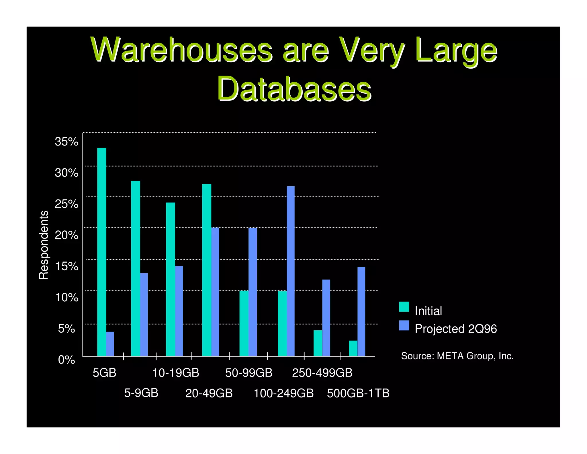 Warehouses are Very Large
                           Databases
              35%

              30%

              25%
Respondents




              20%

              15%

              10%
                                                                      Initial
              5%                                                      Projected 2Q96

              0%                                                    Source: META Group, Inc.
                    5GB       10-19GB   50-99GB   250-499GB
                          5-9GB   20-49GB   100-249GB   500GB-1TB
 