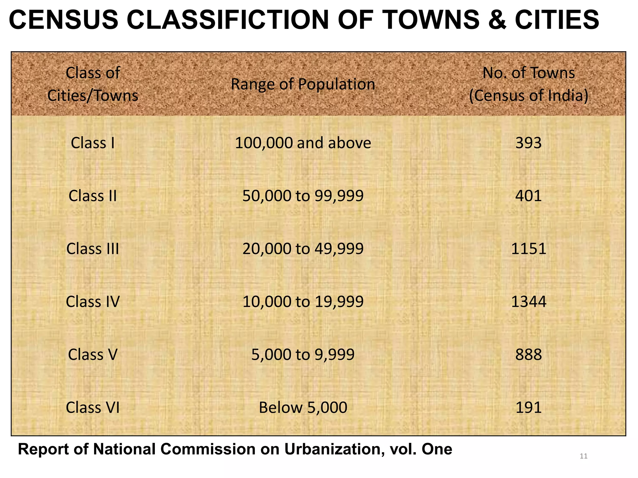 CENSUS CLASSIFICTION OF TOWNS & CITIES
Class of
Cities/Towns
Range of Population
No. of Towns
(Census of India)
Class I 100,000 and above 393
Class II 50,000 to 99,999 401
Class III 20,000 to 49,999 1151
Class IV 10,000 to 19,999 1344
Class V 5,000 to 9,999 888
Class VI Below 5,000 191
Report of National Commission on Urbanization, vol. One 11
 