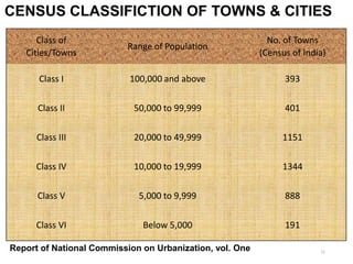 CENSUS CLASSIFICTION OF TOWNS & CITIES
Class of
Cities/Towns
Range of Population
No. of Towns
(Census of India)
Class I 100,000 and above 393
Class II 50,000 to 99,999 401
Class III 20,000 to 49,999 1151
Class IV 10,000 to 19,999 1344
Class V 5,000 to 9,999 888
Class VI Below 5,000 191
Report of National Commission on Urbanization, vol. One 11
 