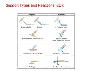 Support Types and Reactions (2D):
 