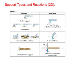Support Types and Reactions (2D):
 