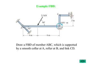 Example FBD:
Draw a FBD of member ABC, which is supported
by a smooth collar at A, roller at B, and link CD.
 