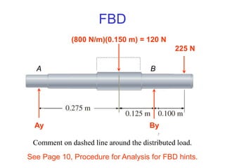 FBD
See Page 10, Procedure for Analysis for FBD hints.
A B
Ay By
225 N
(800 N/m)(0.150 m) = 120 N
Comment on dashed line around the distributed load.
 
