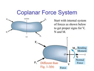 Coplanar Force System
VDifferent than
Fig. 1-3(b)
Start with internal system
of forces as shown below
to get proper signs for V,
N and M.
 