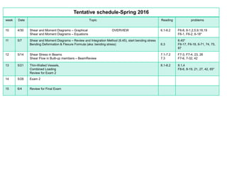 Tentative schedule-Spring 2016
problemsReadingTopicDateweek
F6-8, 6-1,2,5,9,18,19
F6-1, F6-2, 6-18*
6.2-6.1Shear and Moment Diagrams – Graphical OVERVIEW
Shear and Moment Diagrams – Equations
4/3010
6.45*
F6-17, F6-18, 6-71, 74, 75,
87
6.3
Shear and Moment Diagrams – Review and Integration Method (6.45), start bending stress
Bending Deformation & Flexure Formula (aka: bending stress)
5/711
F7-3, F7-4, 23, 26
F7-6, 7-32, 42
7.2-7.1
7.3
Shear Stress in Beams
Shear Flow in Built-up members – BeamReview
5/1412
8.1,4
F8-6, 8-19, 21, 27, 42, 65*
8.1-8.2Thin-Walled Vessels,
Combined Loading
Review for Exam 2
5/2113
Exam 25/2814
Review for Final Exam6/415
 