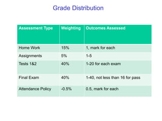 Outcomes AssessedWeightingAssessment Type
1, mark for each15%Home Work
1-55%Assignments
1-20 for each exam40%Tests 1&2
1-40, not less than 16 for pass40%Final Exam
0.5, mark for each-0.5%Attendance Policy
Grade Distribution
 
