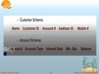 ©Silberschatz, Korth and Sudarshan
1.11
Database System Concepts
 