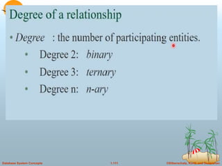 ©Silberschatz, Korth and Sudarshan
1.111
Database System Concepts
 
