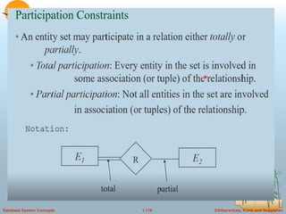 ©Silberschatz, Korth and Sudarshan
1.119
Database System Concepts
 