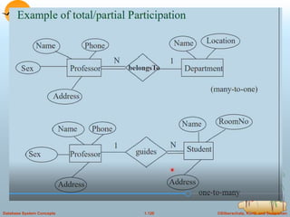 ©Silberschatz, Korth and Sudarshan
1.120
Database System Concepts
 