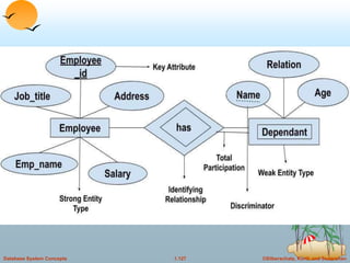 ©Silberschatz, Korth and Sudarshan
1.127
Database System Concepts
 