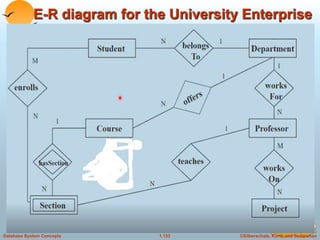 ©Silberschatz, Korth and Sudarshan
1.133
Database System Concepts
E-R diagram for the University Enterprise
 